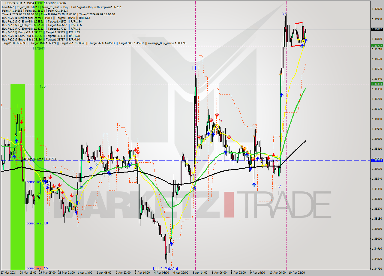 USDCAD MultiTimeframe analysis at date 2024.04.11 12:19