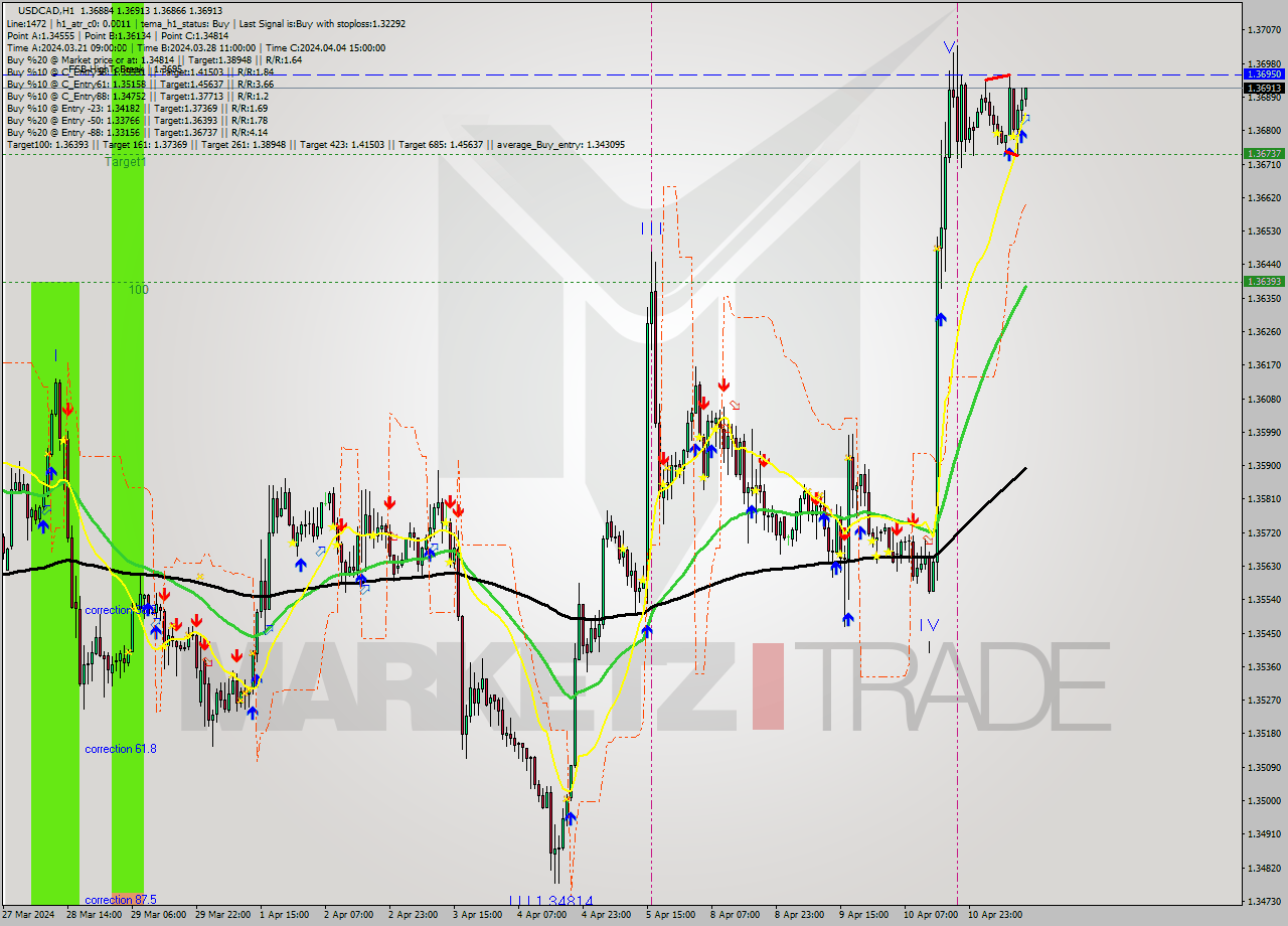 USDCAD MultiTimeframe analysis at date 2024.04.11 13:19