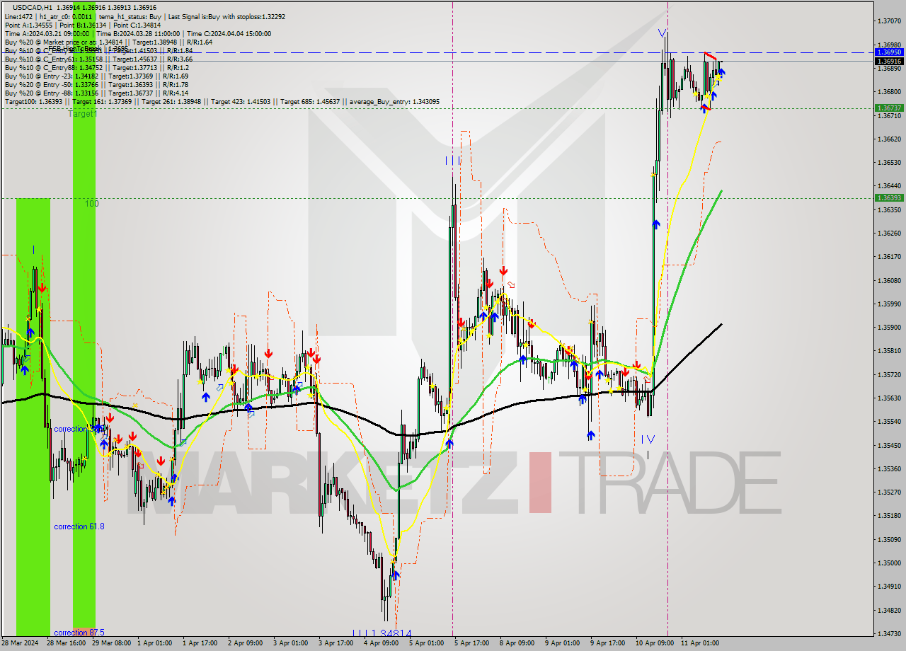 USDCAD MultiTimeframe analysis at date 2024.04.11 15:00