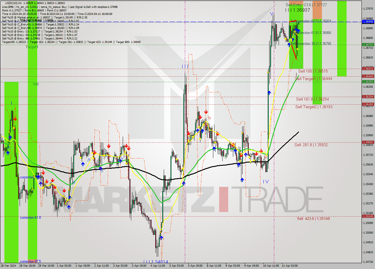 USDCAD MultiTimeframe analysis at date 2024.04.11 17:00