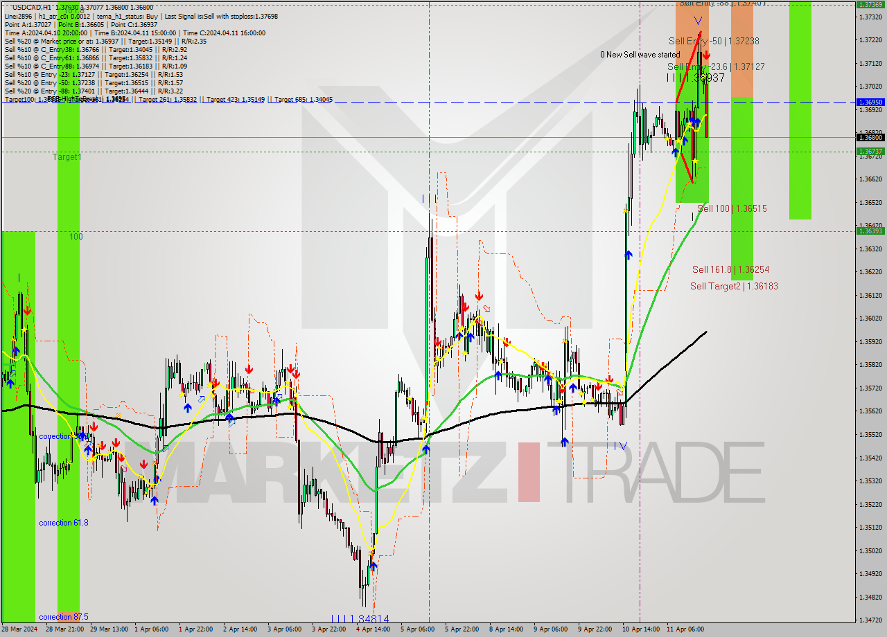 USDCAD MultiTimeframe analysis at date 2024.04.11 20:56