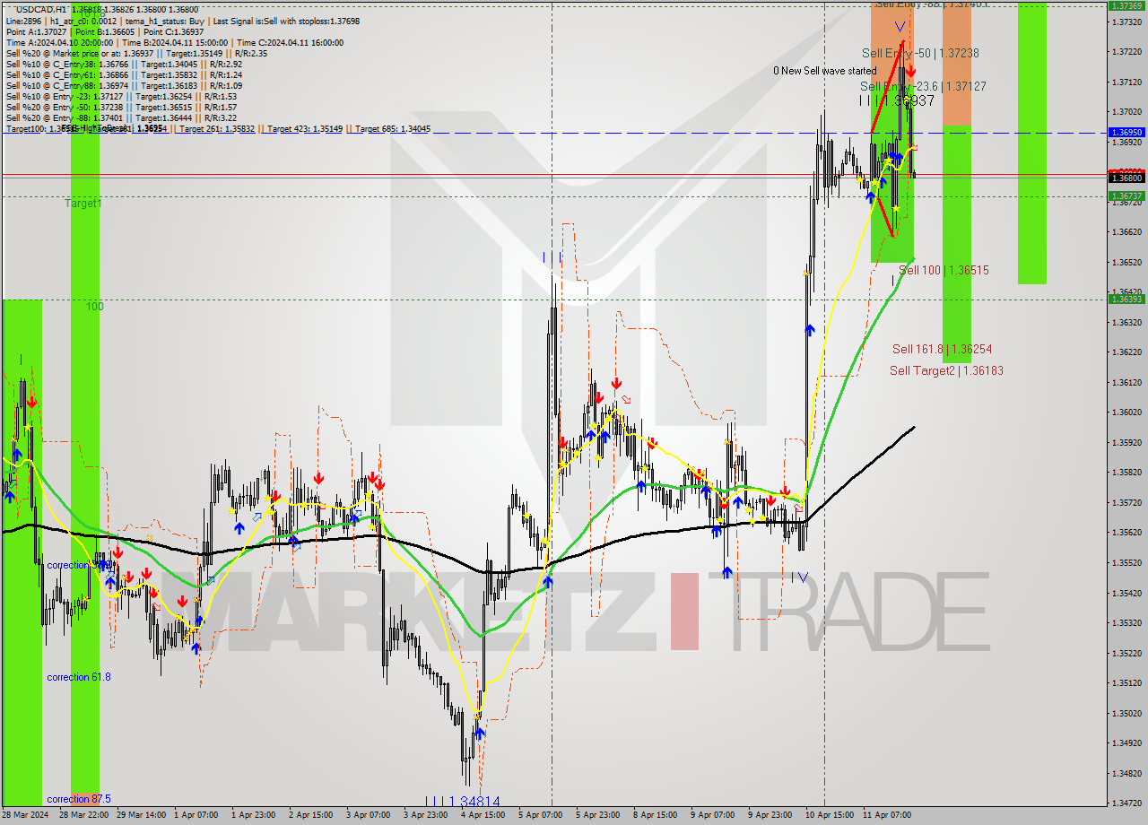 USDCAD MultiTimeframe analysis at date 2024.04.11 21:02