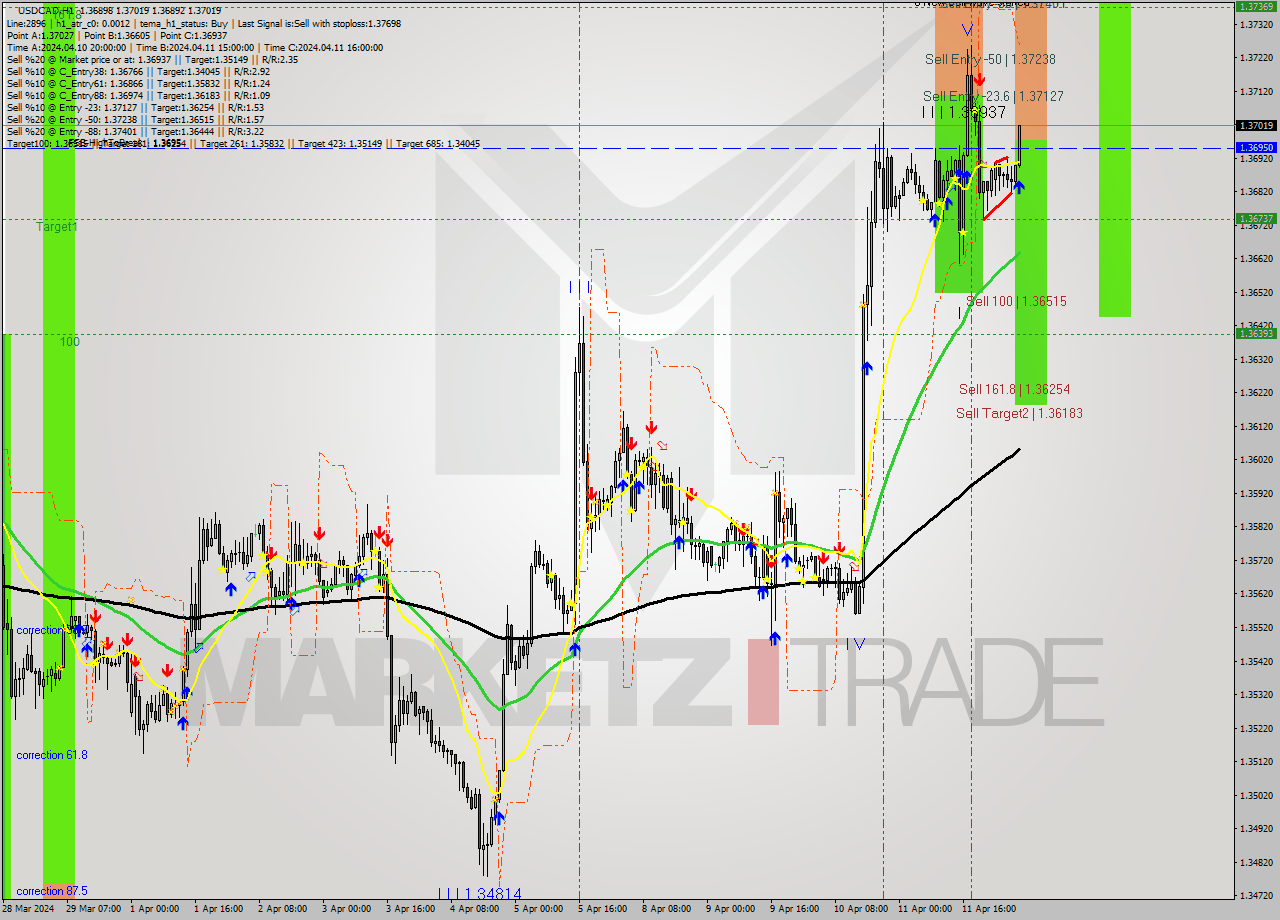 USDCAD MultiTimeframe analysis at date 2024.04.12 06:51