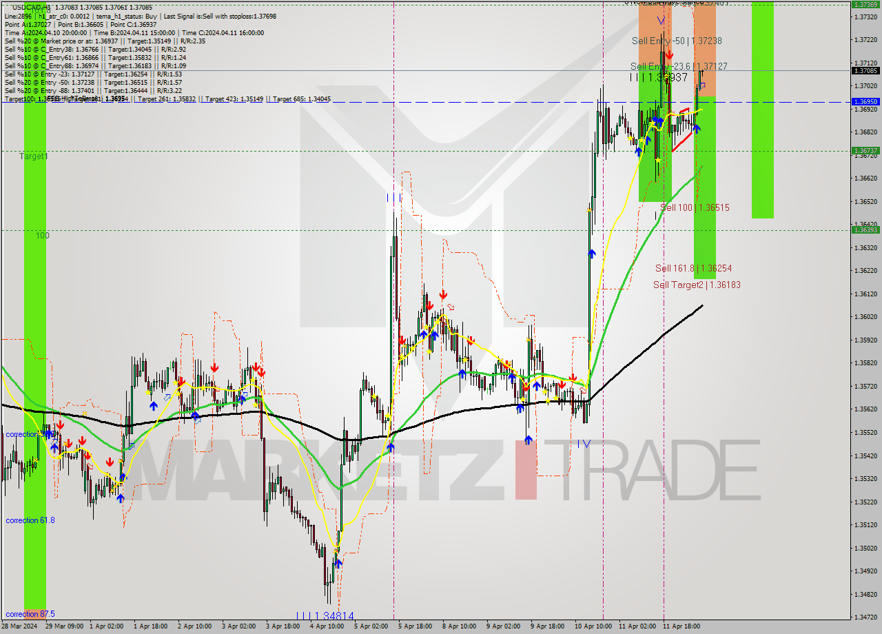 USDCAD MultiTimeframe analysis at date 2024.04.12 08:11