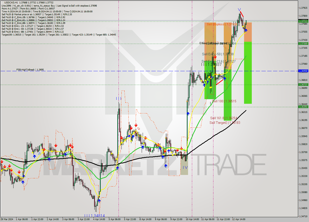 USDCAD MultiTimeframe analysis at date 2024.04.15 04:11
