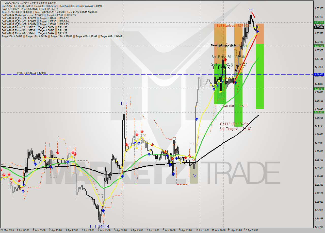 USDCAD MultiTimeframe analysis at date 2024.04.15 05:00