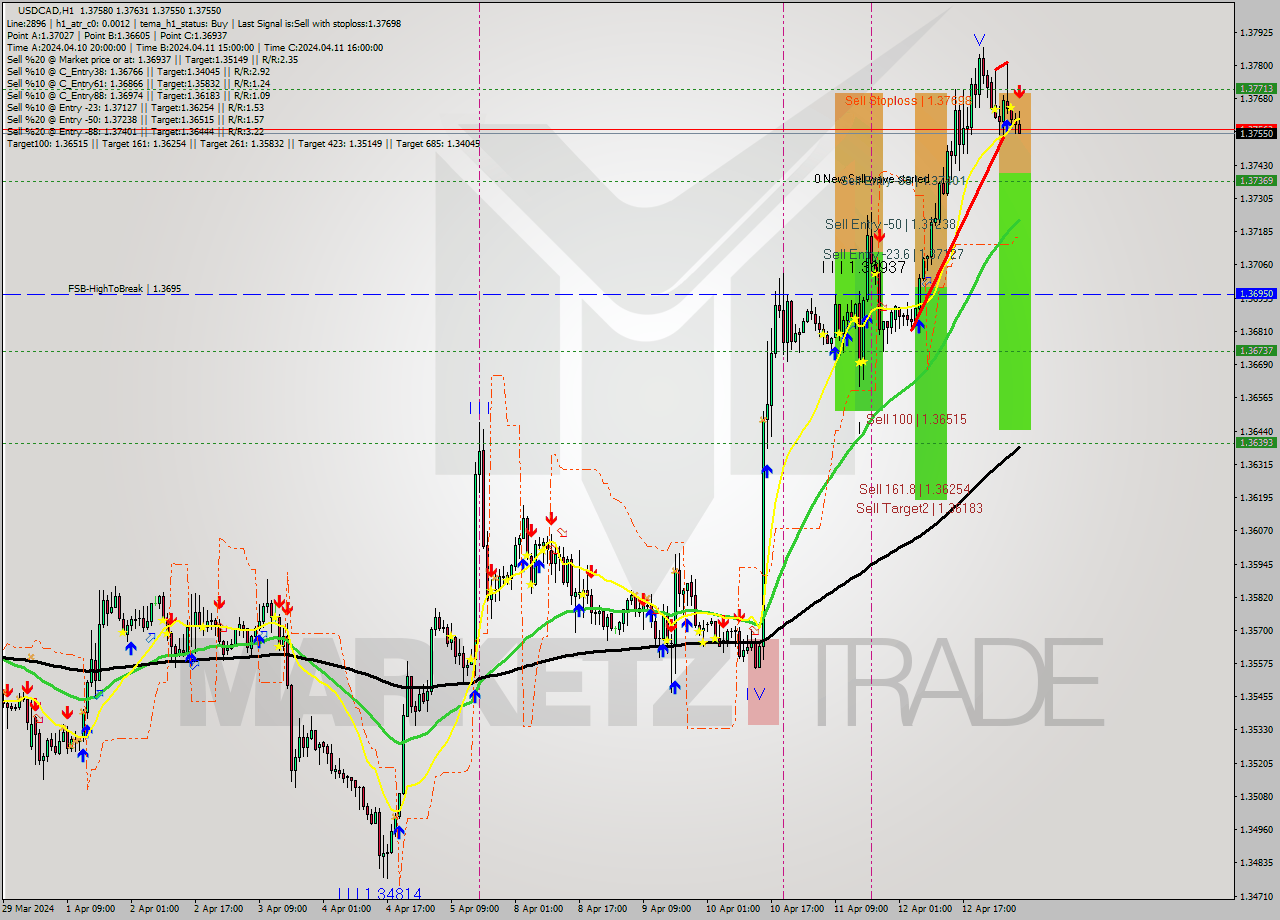 USDCAD MultiTimeframe analysis at date 2024.04.15 07:56
