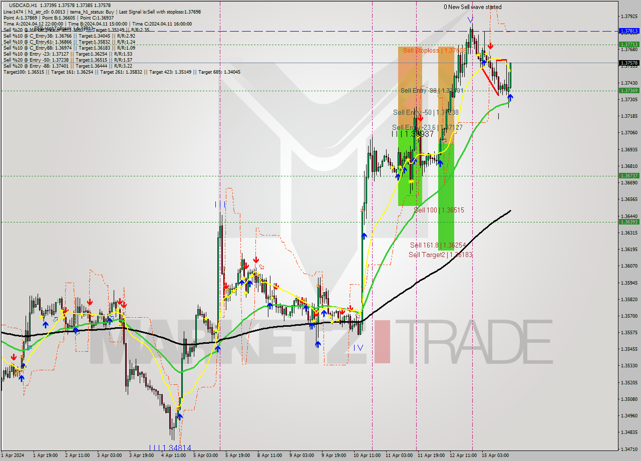 USDCAD MultiTimeframe analysis at date 2024.04.15 17:10