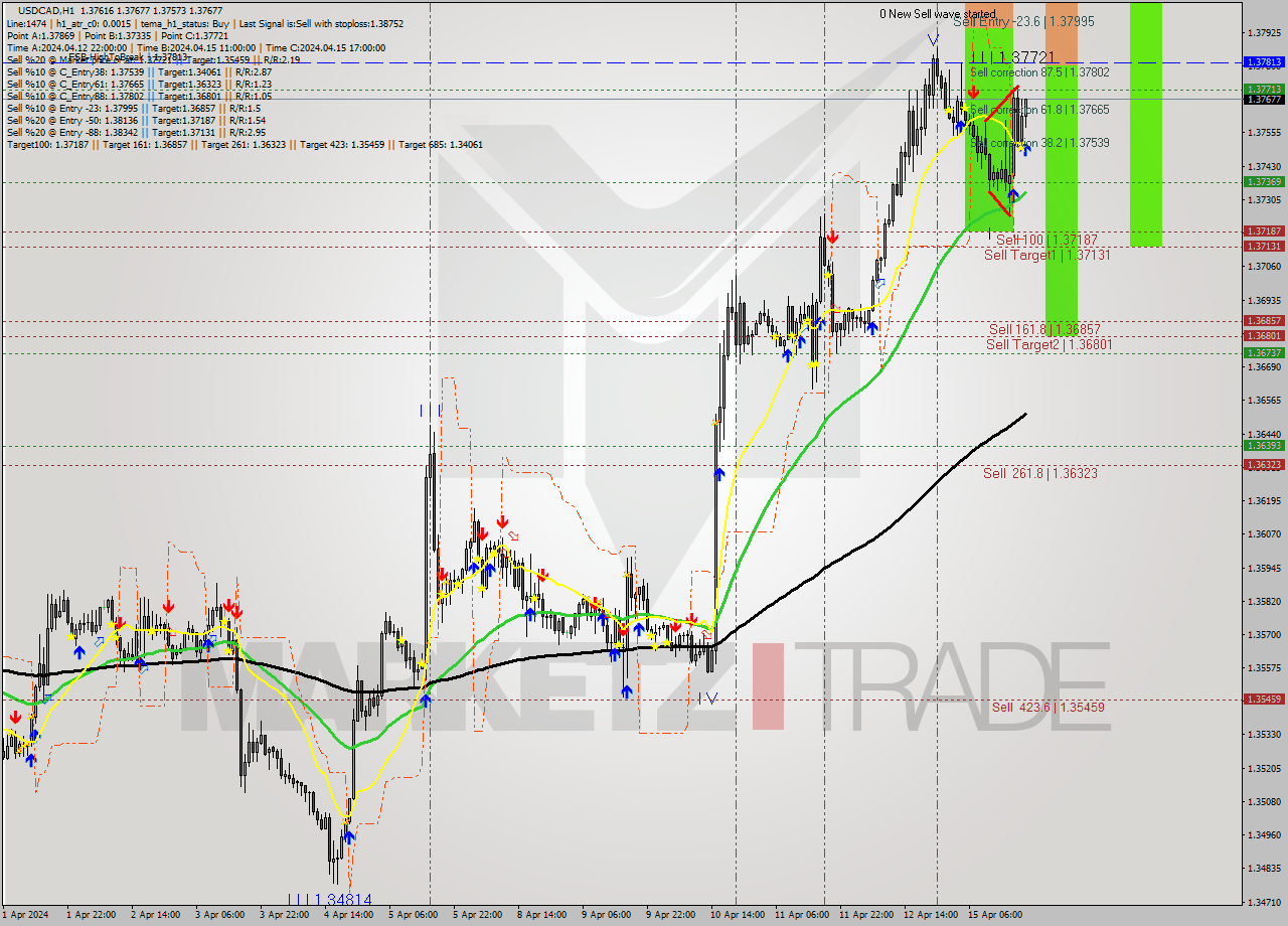 USDCAD MultiTimeframe analysis at date 2024.04.15 20:22