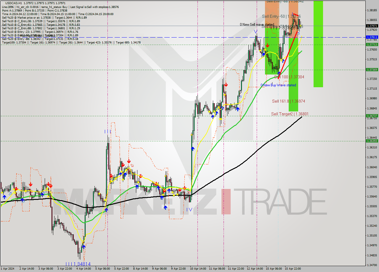 USDCAD MultiTimeframe analysis at date 2024.04.16 12:00