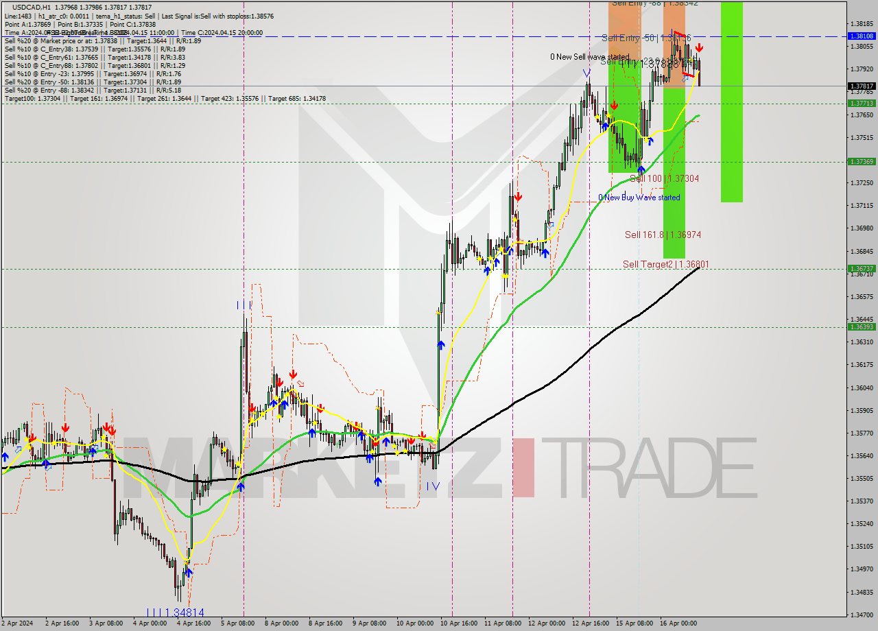 USDCAD MultiTimeframe analysis at date 2024.04.16 14:46