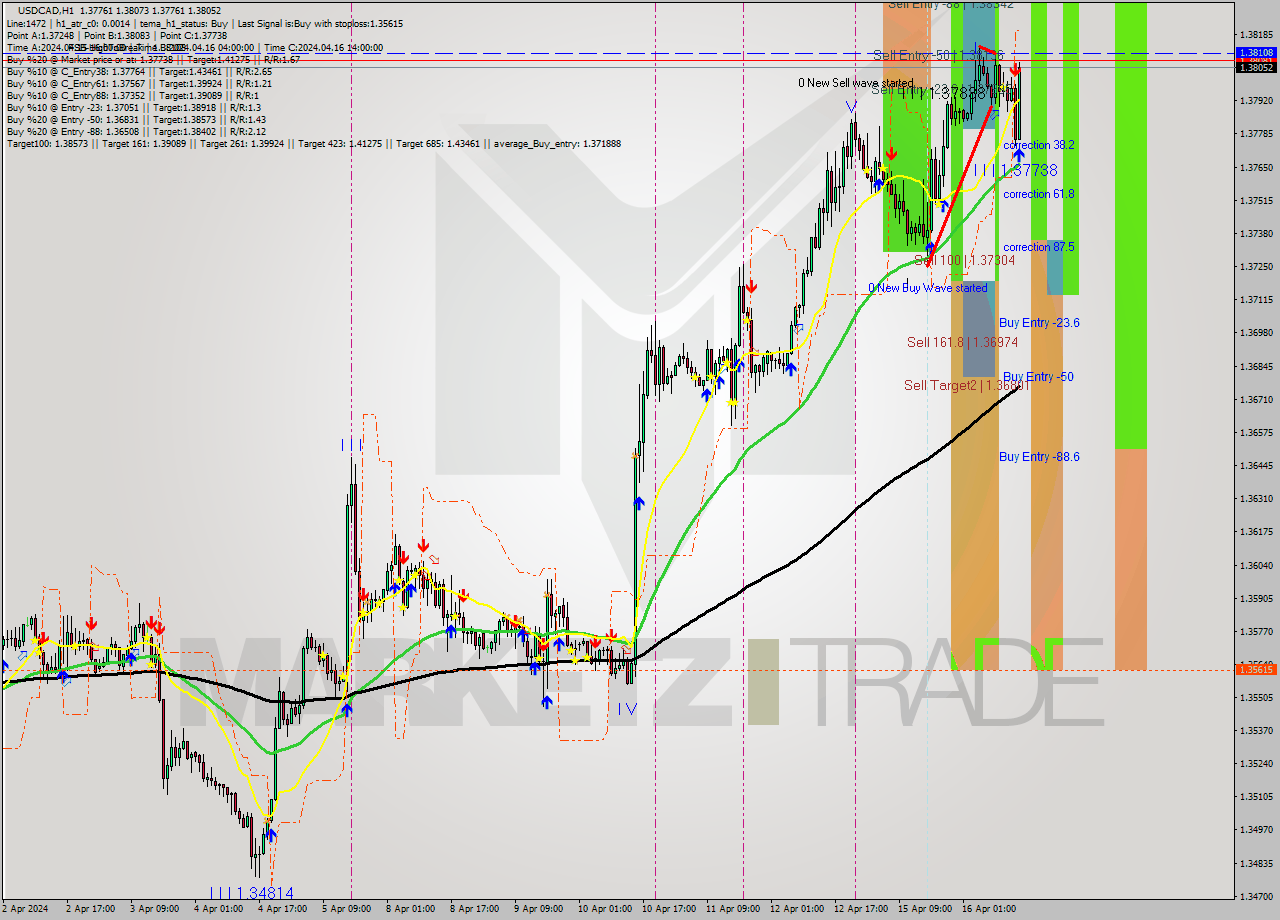 USDCAD MultiTimeframe analysis at date 2024.04.16 15:30