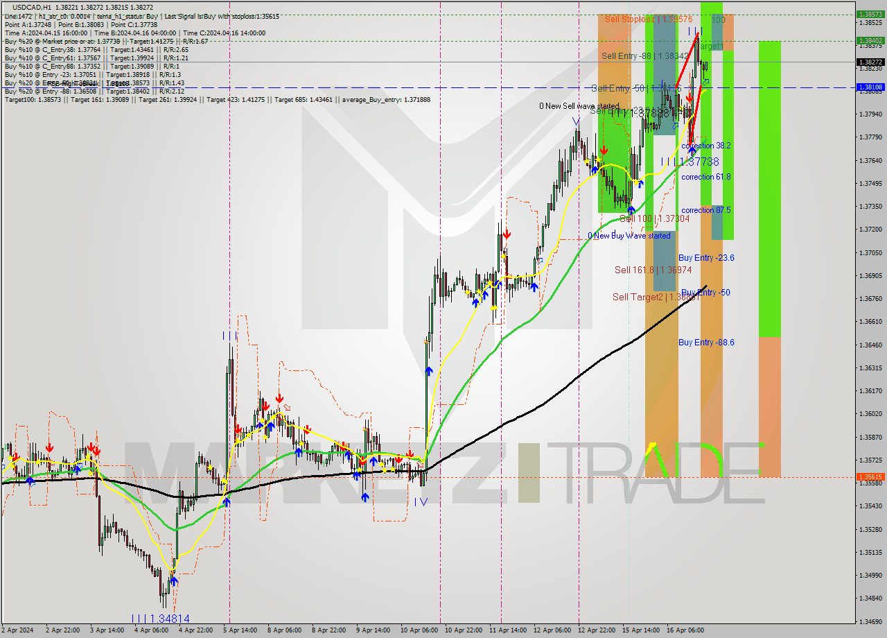 USDCAD MultiTimeframe analysis at date 2024.04.16 20:02