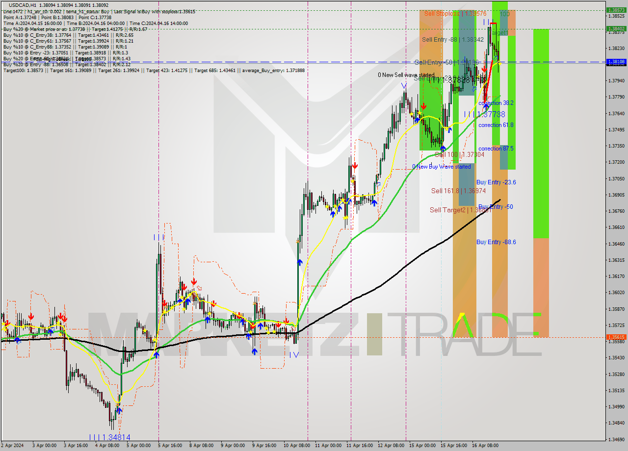 USDCAD MultiTimeframe analysis at date 2024.04.16 22:00