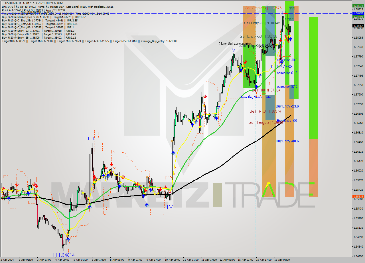 USDCAD MultiTimeframe analysis at date 2024.04.16 23:28