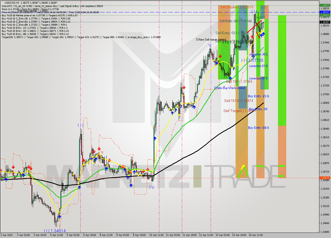 USDCAD MultiTimeframe analysis at date 2024.04.17 01:45