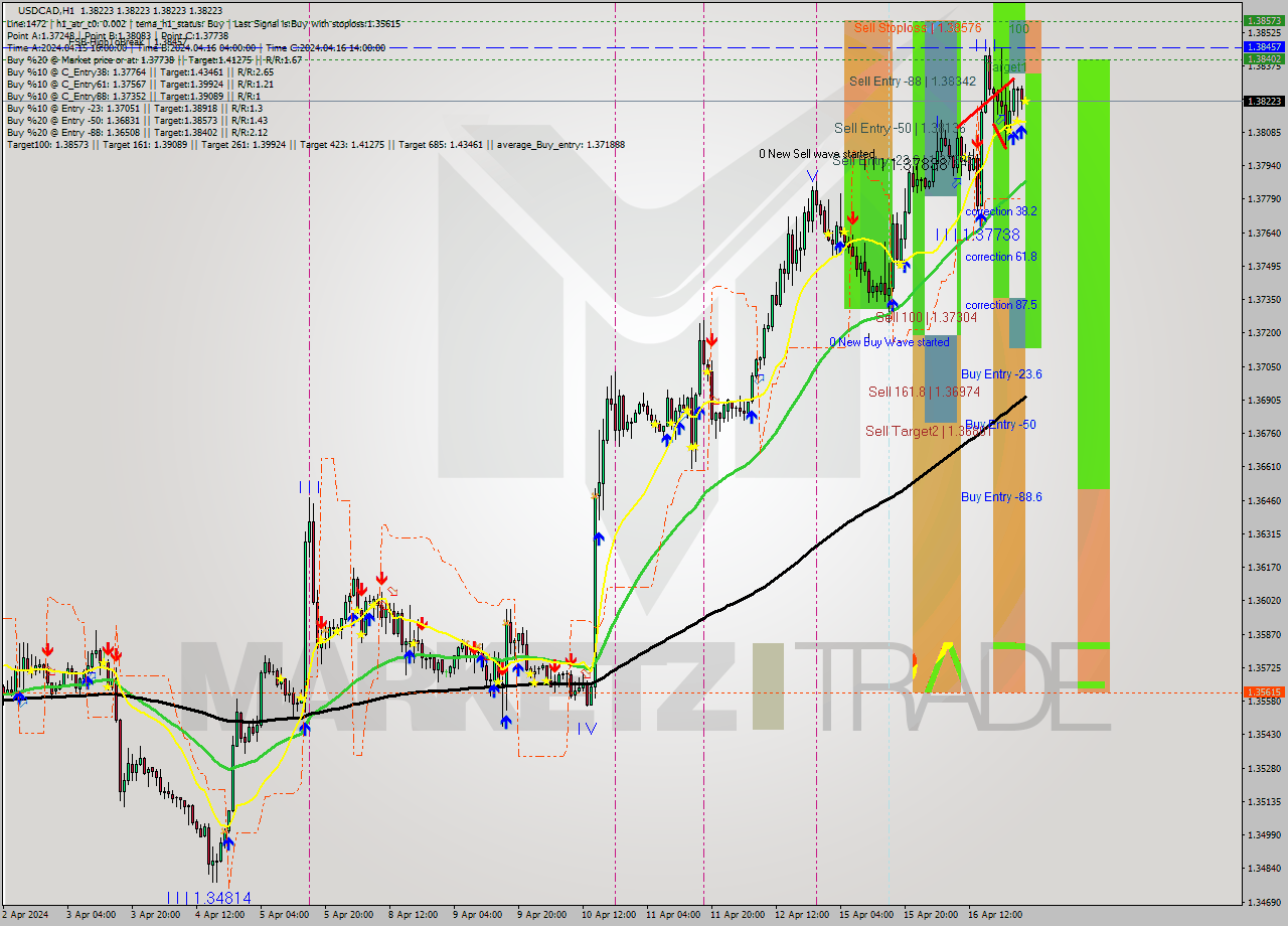 USDCAD MultiTimeframe analysis at date 2024.04.17 02:00