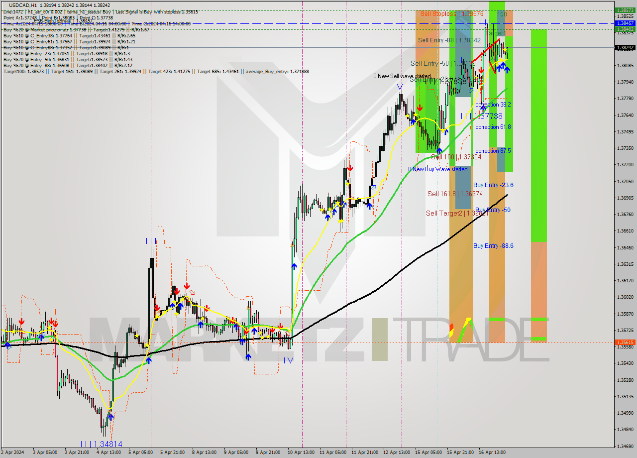 USDCAD MultiTimeframe analysis at date 2024.04.17 03:36