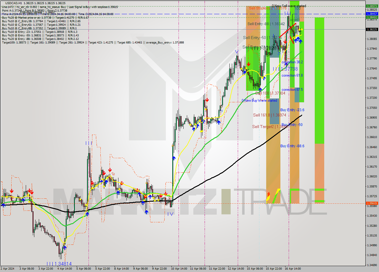 USDCAD MultiTimeframe analysis at date 2024.04.17 04:00