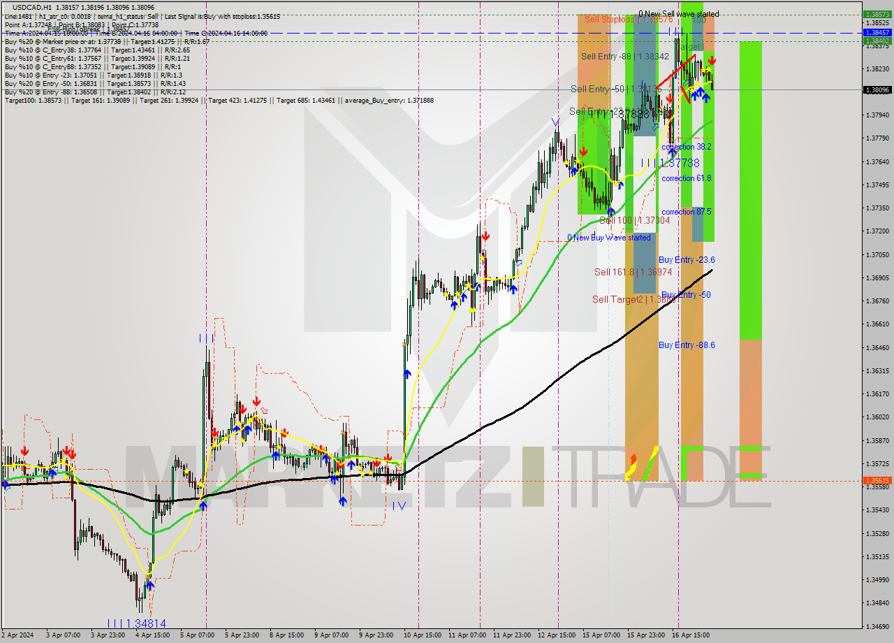 USDCAD MultiTimeframe analysis at date 2024.04.17 05:42