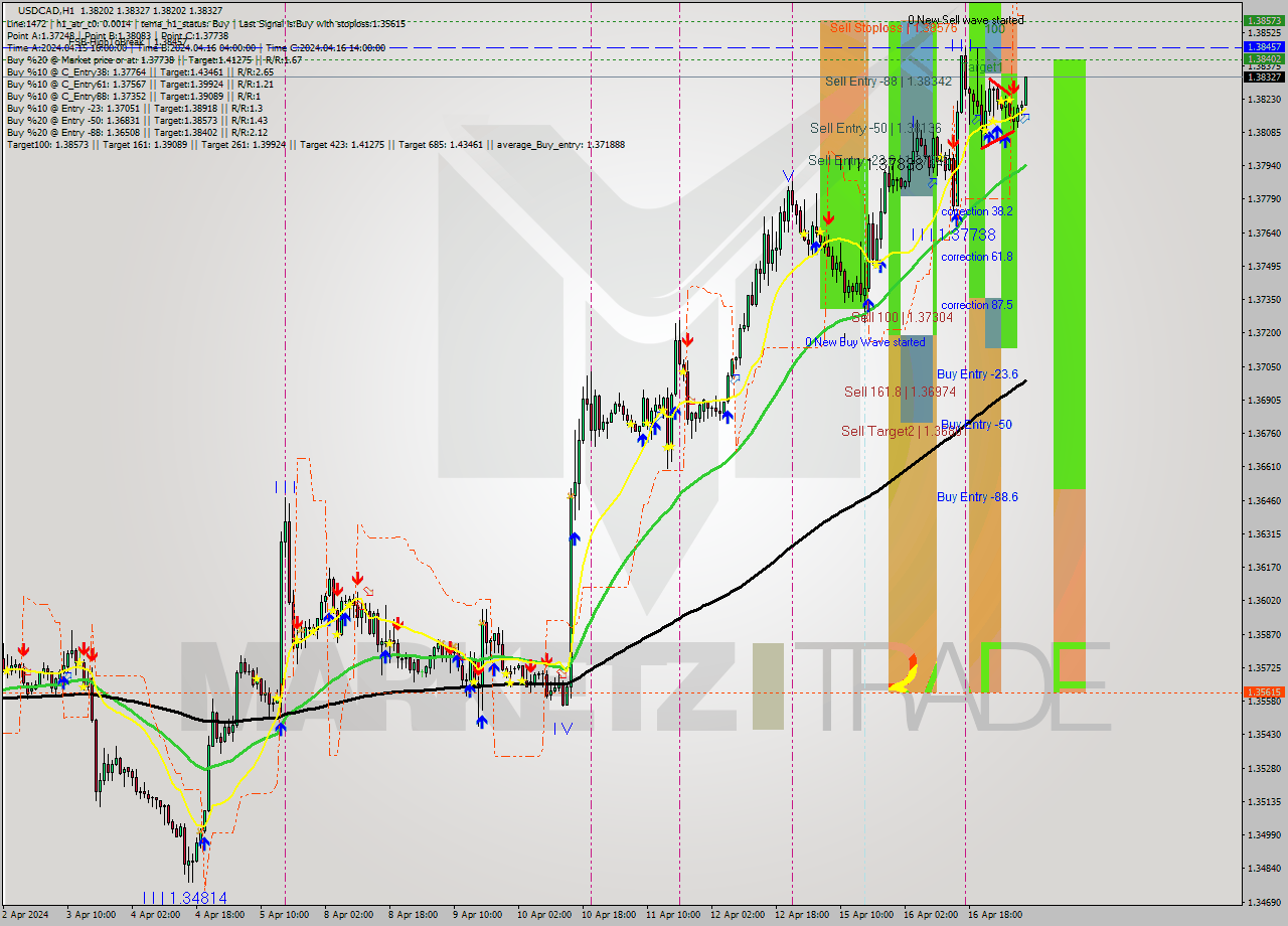 USDCAD MultiTimeframe analysis at date 2024.04.17 08:56