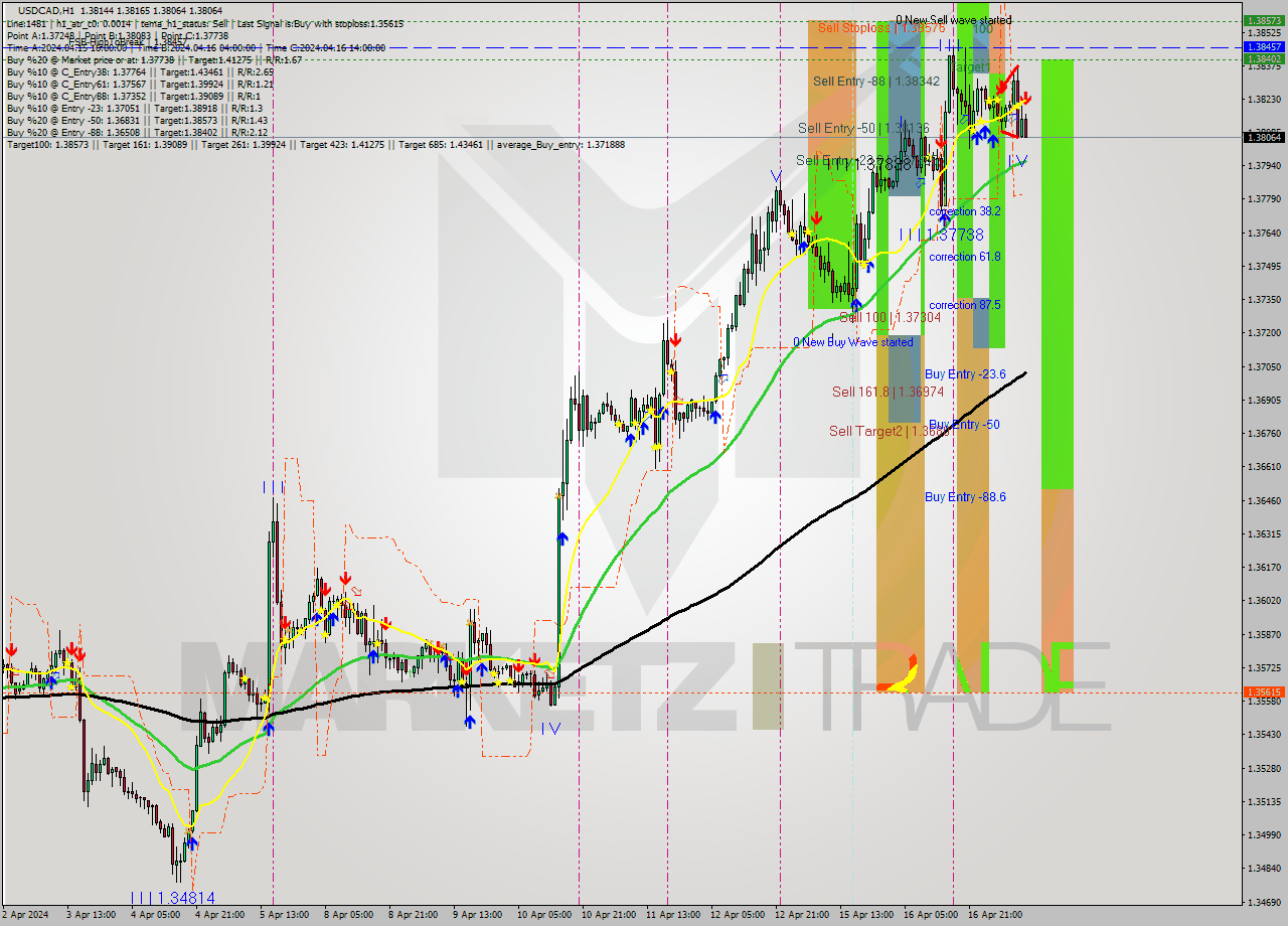 USDCAD MultiTimeframe analysis at date 2024.04.17 11:22