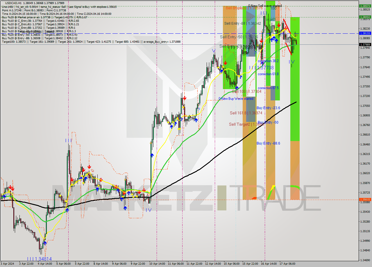 USDCAD MultiTimeframe analysis at date 2024.04.17 20:02