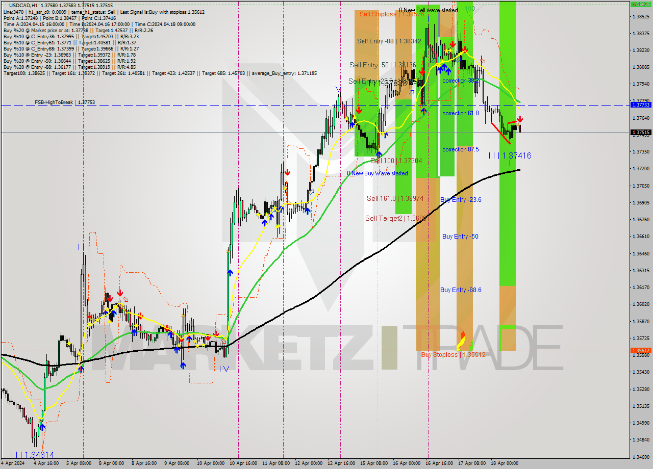USDCAD MultiTimeframe analysis at date 2024.04.18 14:09