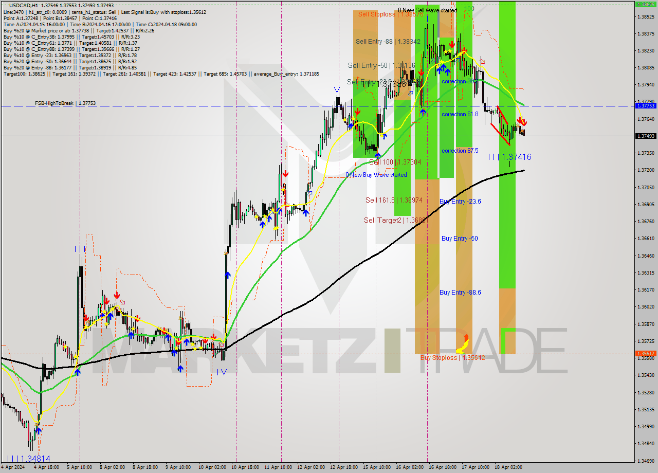 USDCAD MultiTimeframe analysis at date 2024.04.18 16:05