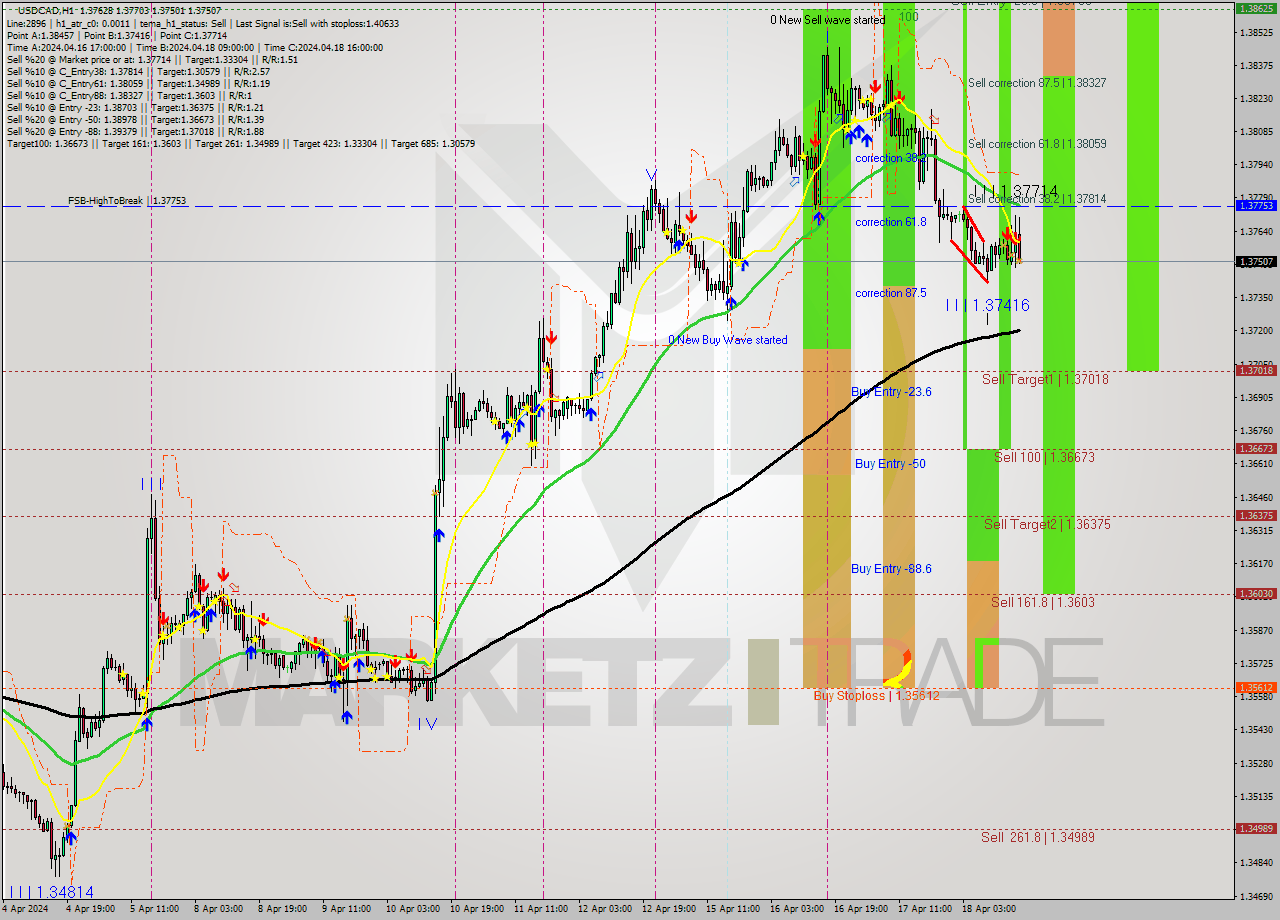 USDCAD MultiTimeframe analysis at date 2024.04.18 17:49