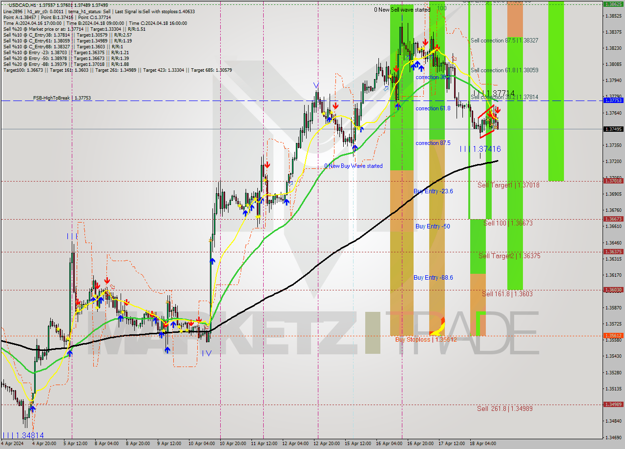 USDCAD MultiTimeframe analysis at date 2024.04.18 18:18