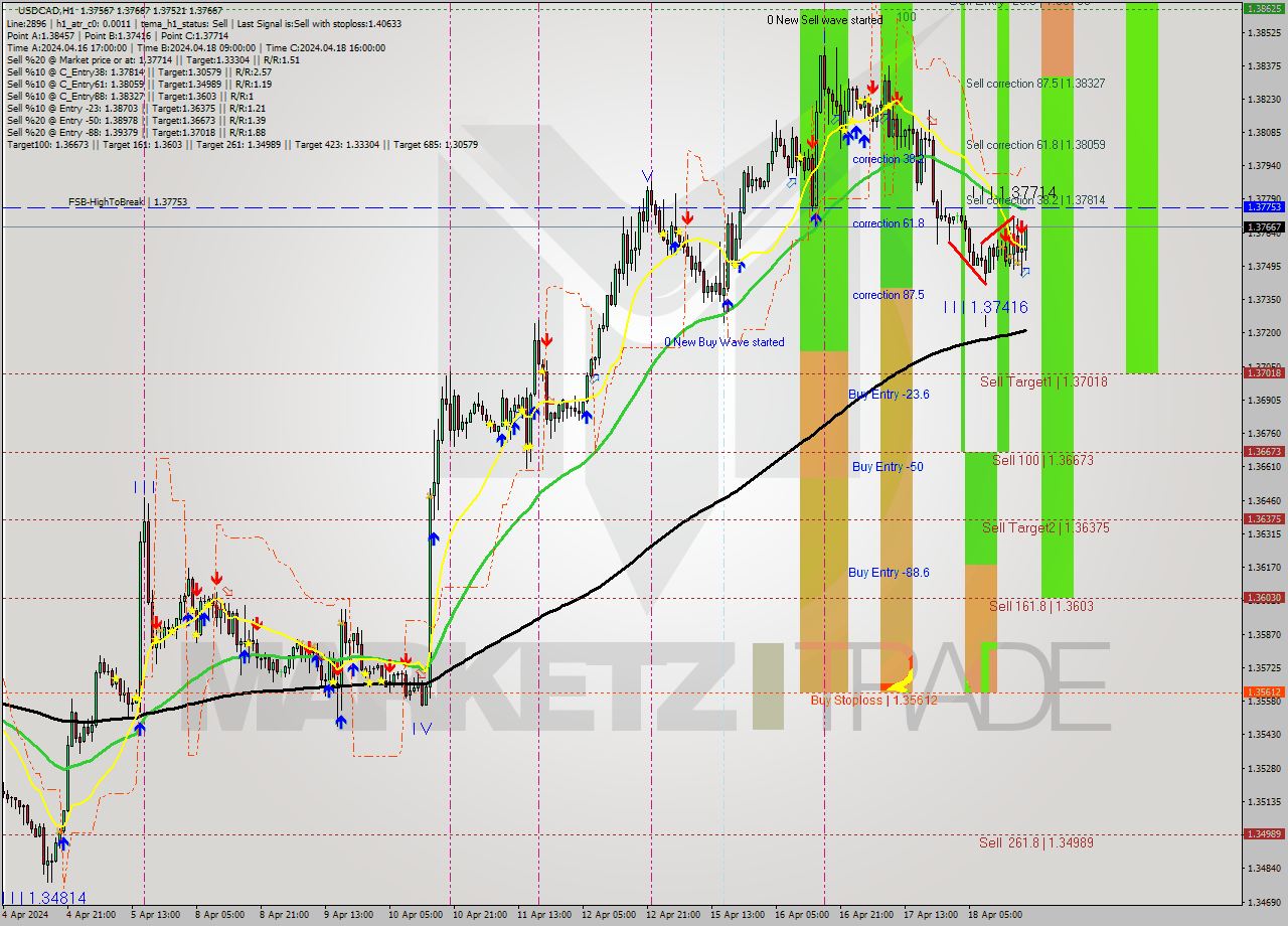 USDCAD MultiTimeframe analysis at date 2024.04.18 19:58