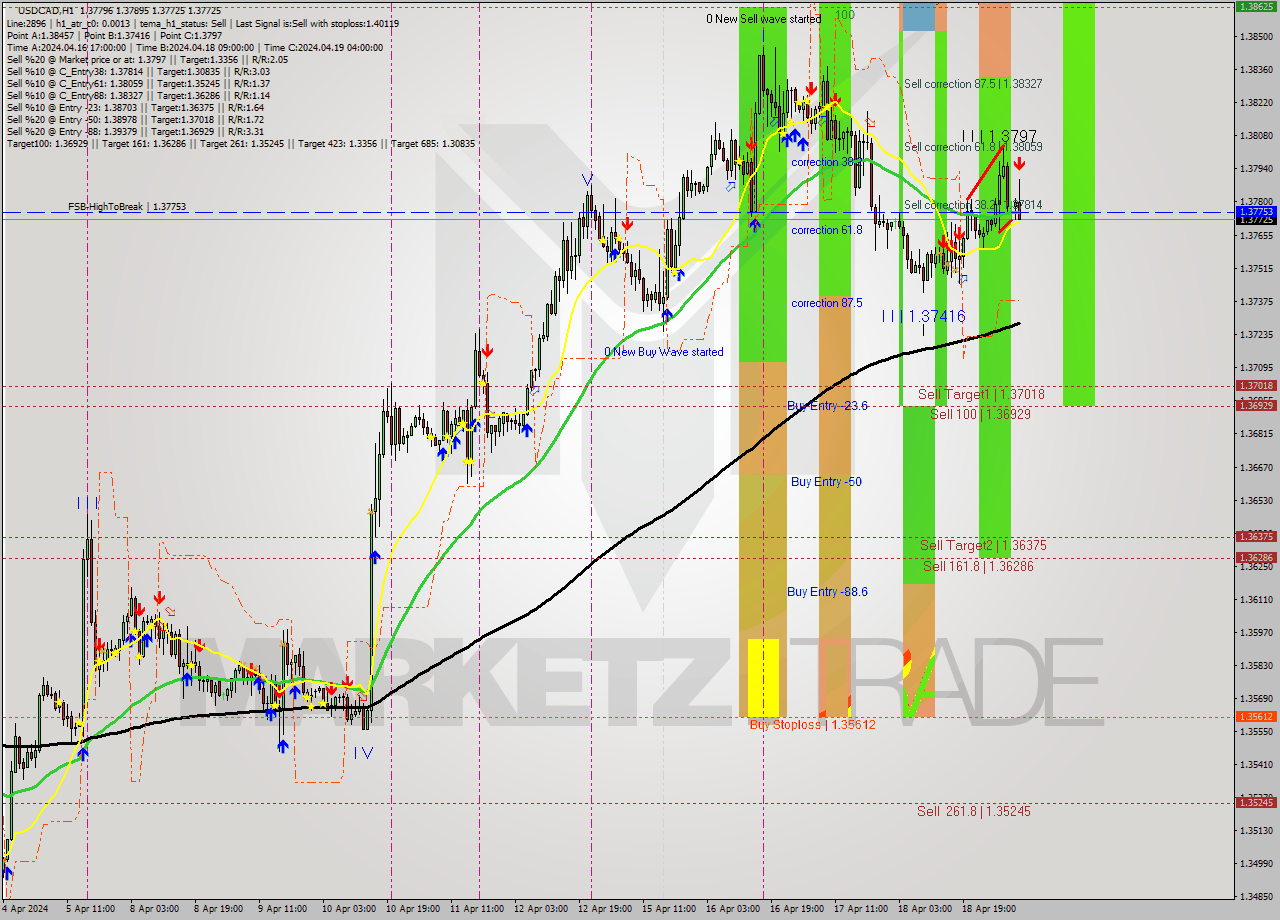 USDCAD MultiTimeframe analysis at date 2024.04.19 09:46