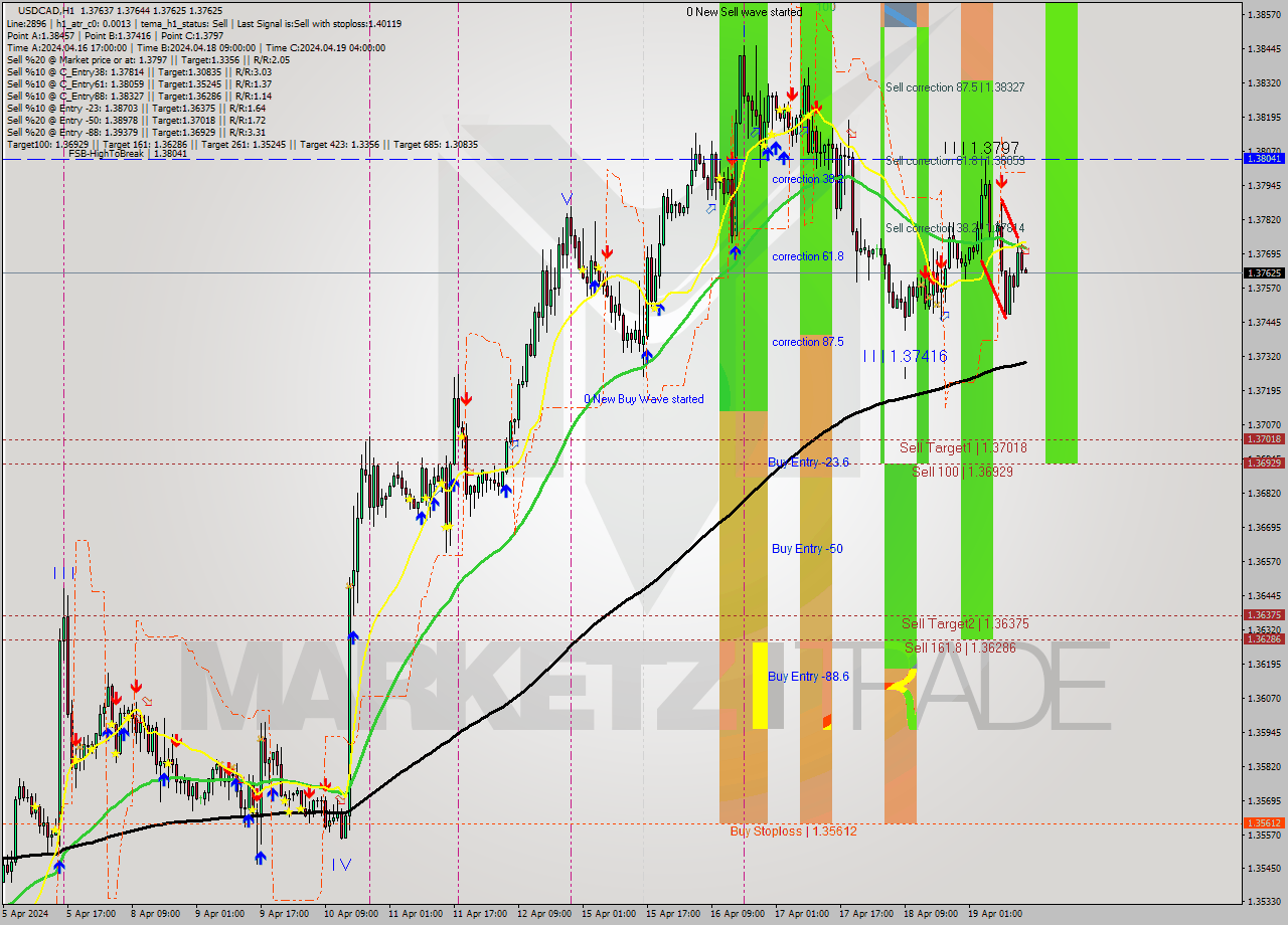 USDCAD MultiTimeframe analysis at date 2024.04.19 15:01