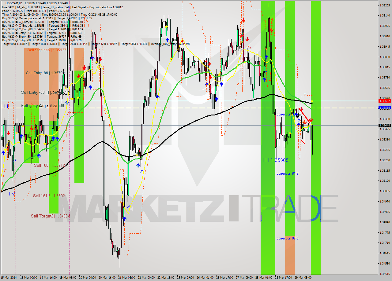 USDCAD MultiTimeframe analysis at date 2024.04.01 00:11