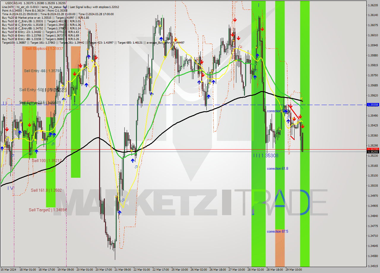 USDCAD MultiTimeframe analysis at date 2024.04.01 01:03