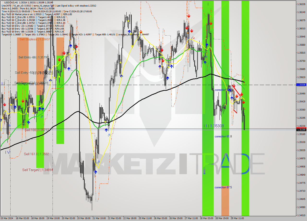 USDCAD MultiTimeframe analysis at date 2024.04.01 02:51