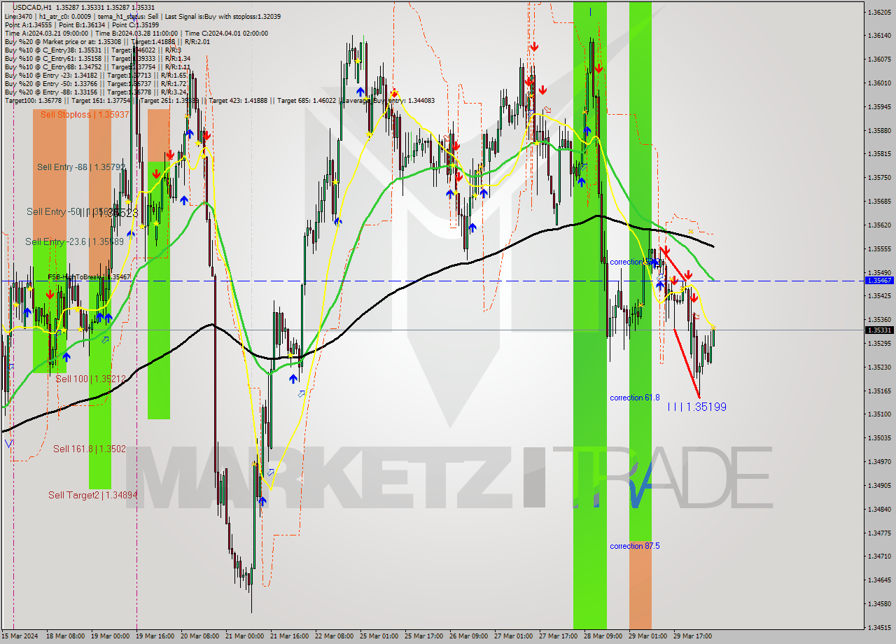 USDCAD MultiTimeframe analysis at date 2024.04.01 08:22