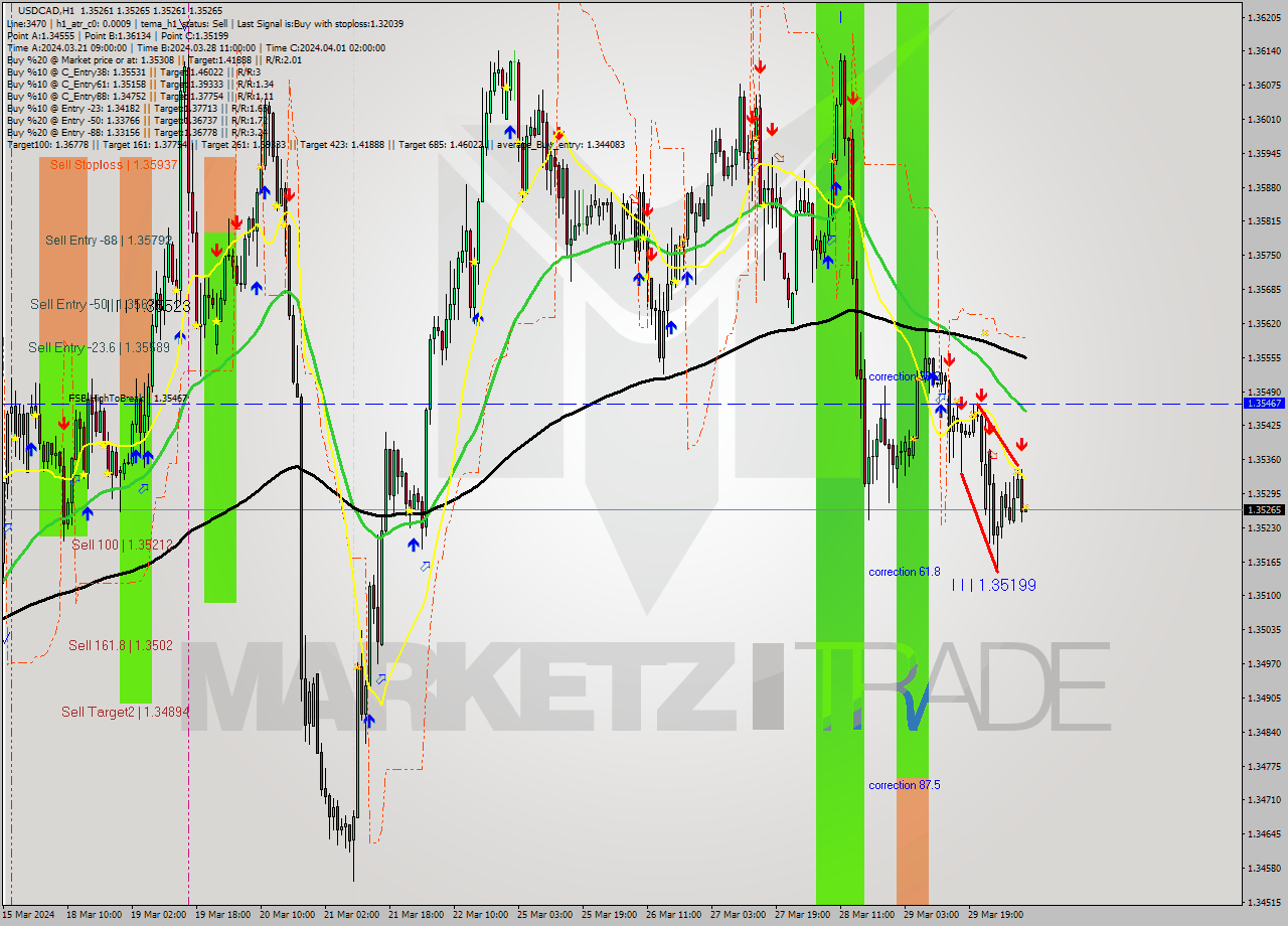 USDCAD MultiTimeframe analysis at date 2024.04.01 10:00