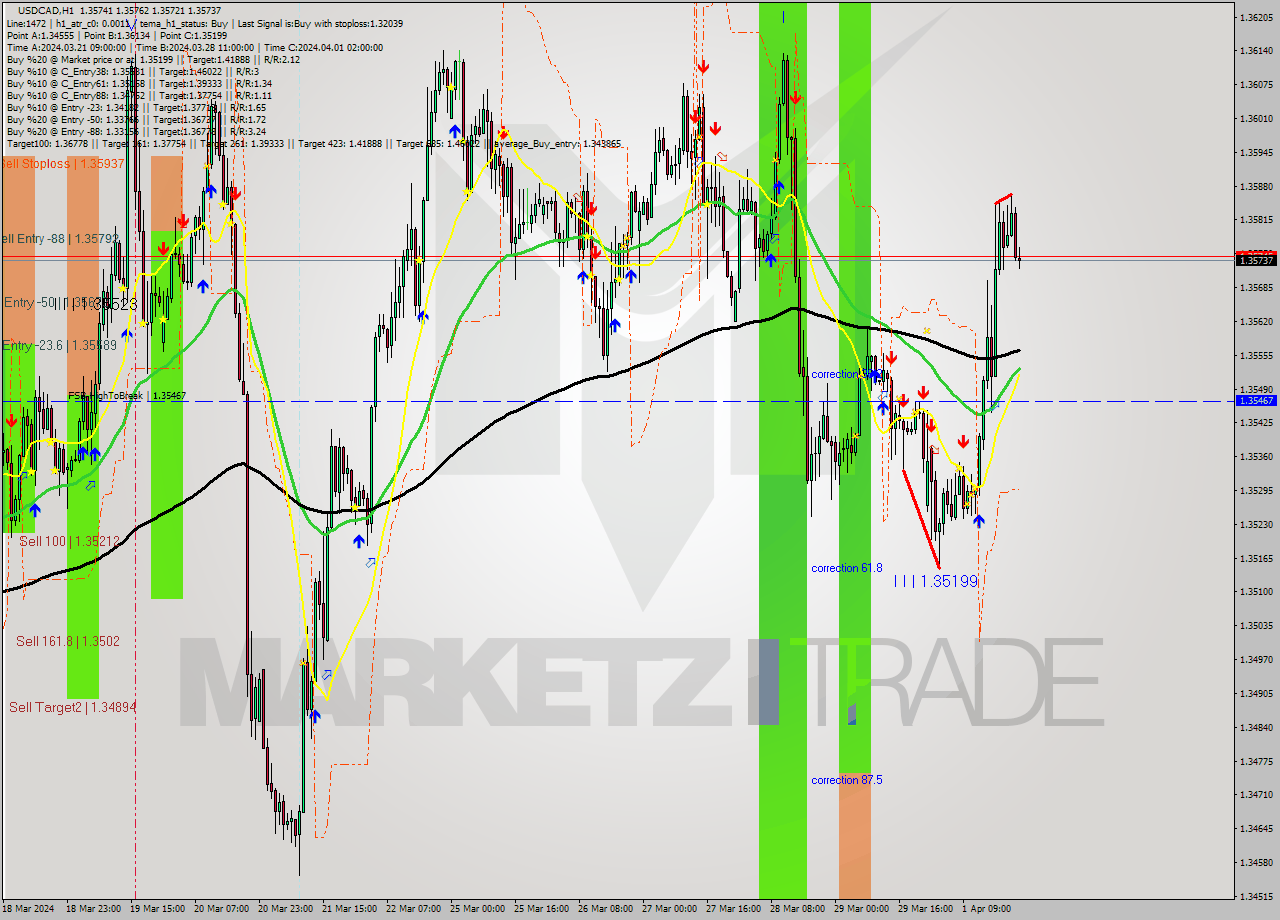 USDCAD MultiTimeframe analysis at date 2024.04.01 13:30