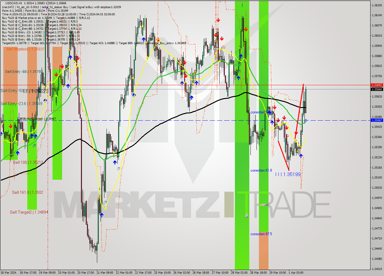 USDCAD MultiTimeframe analysis at date 2024.04.01 17:00