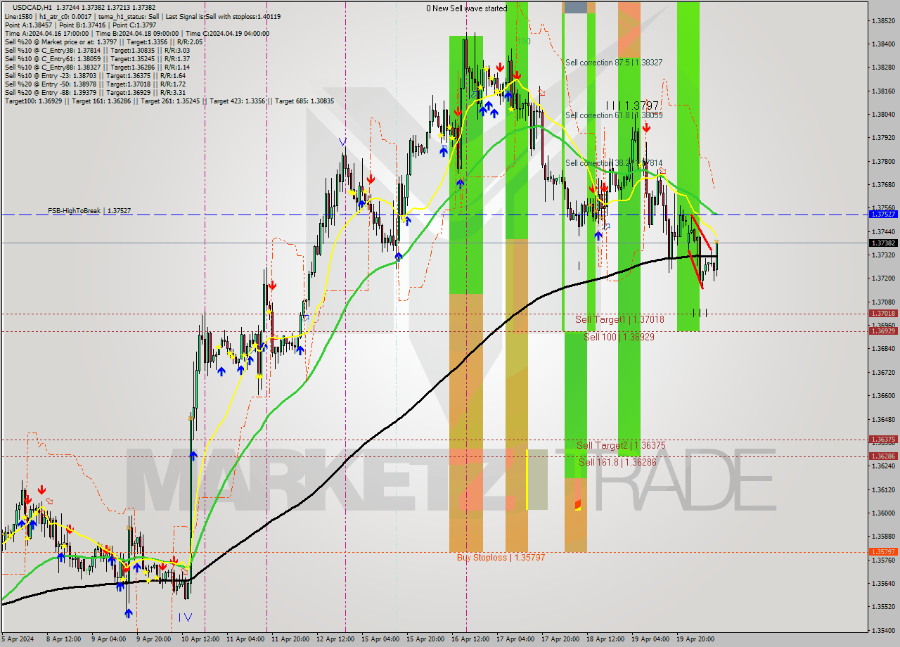 USDCAD MultiTimeframe analysis at date 2024.04.22 10:40