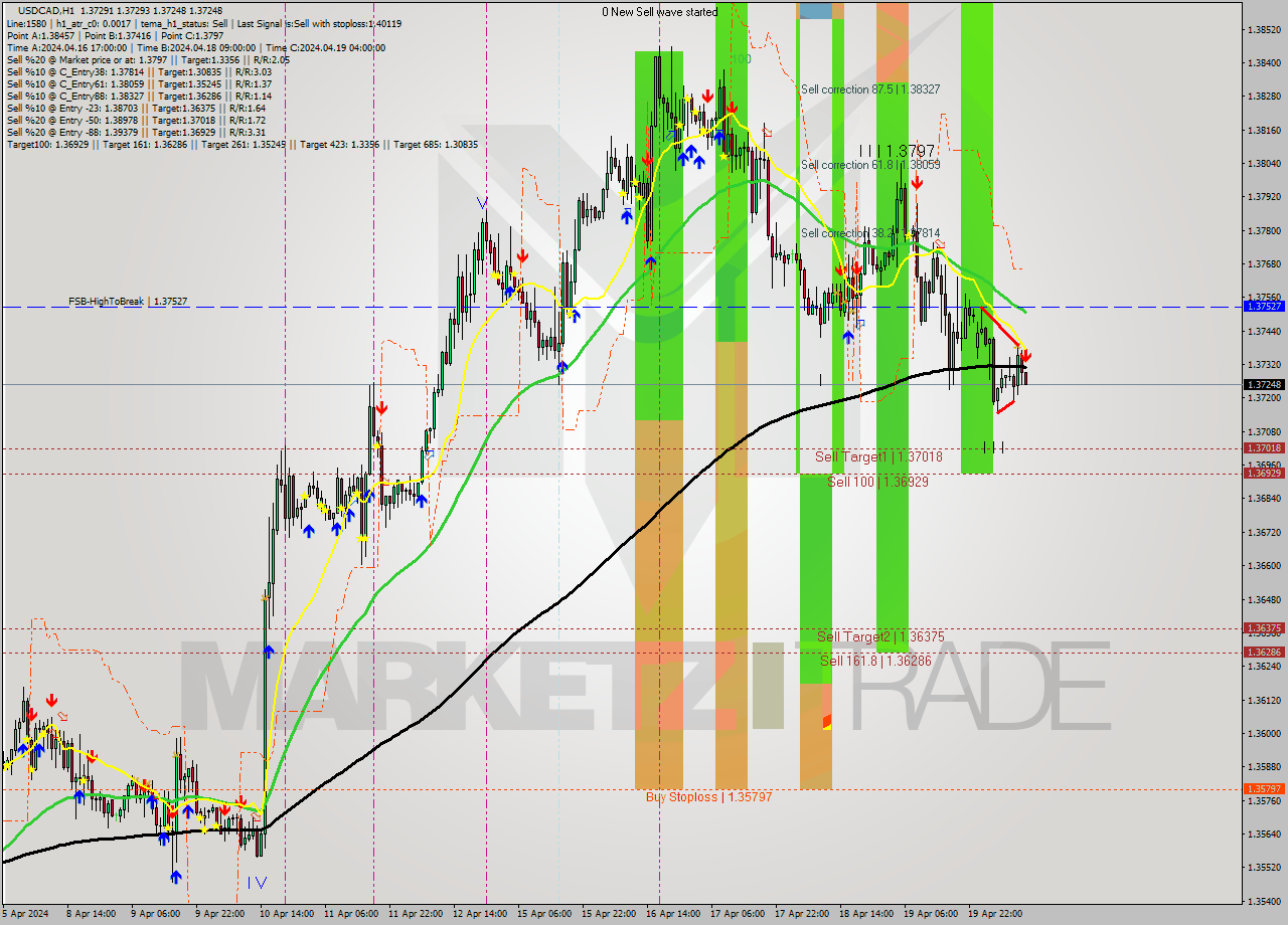 USDCAD MultiTimeframe analysis at date 2024.04.22 12:07