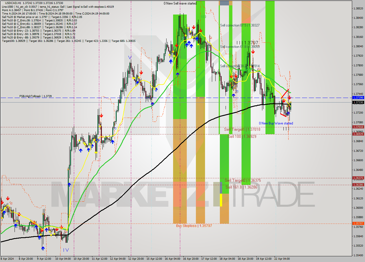 USDCAD MultiTimeframe analysis at date 2024.04.22 18:16