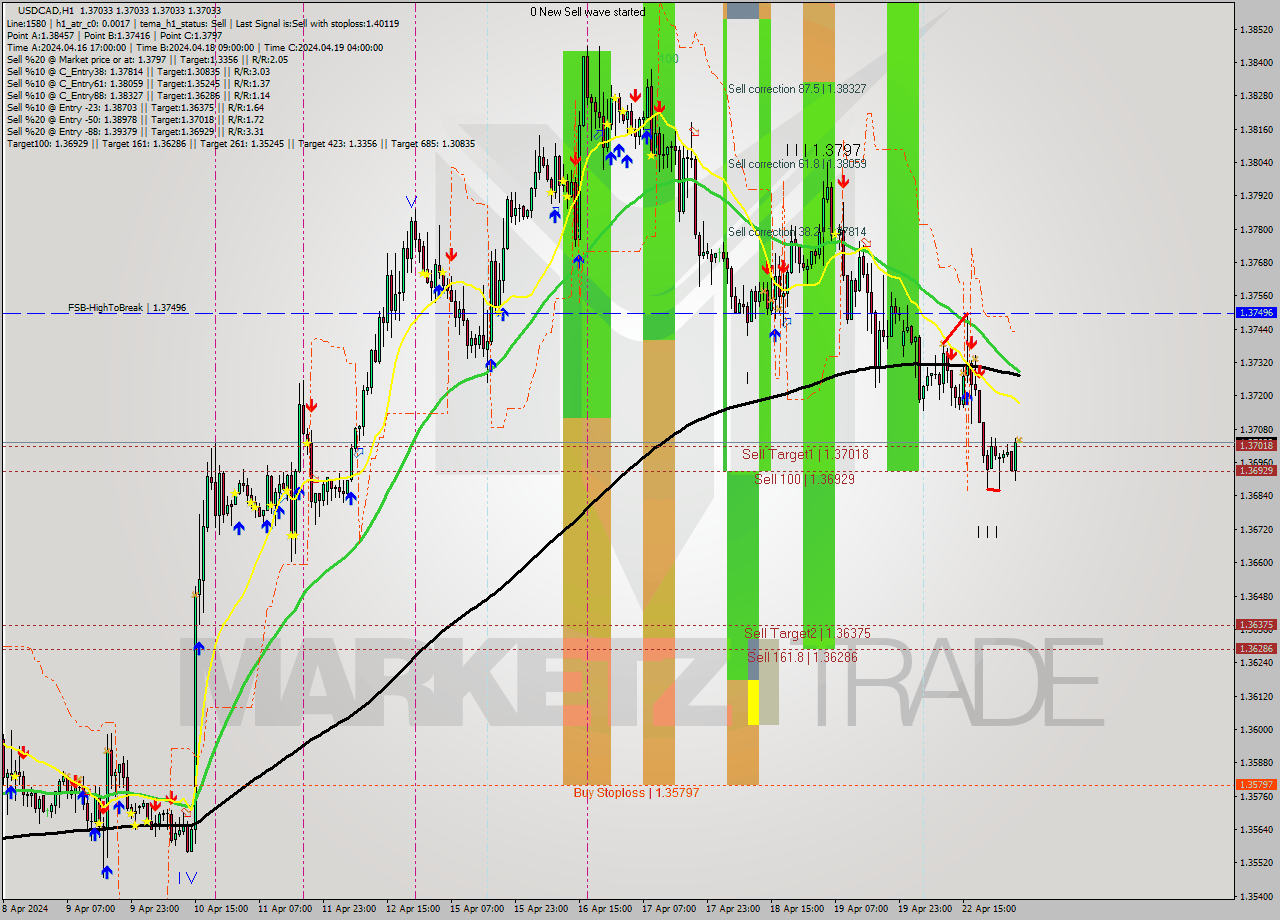 USDCAD MultiTimeframe analysis at date 2024.04.23 05:00