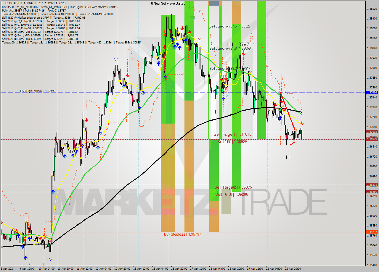 USDCAD MultiTimeframe analysis at date 2024.04.23 10:30