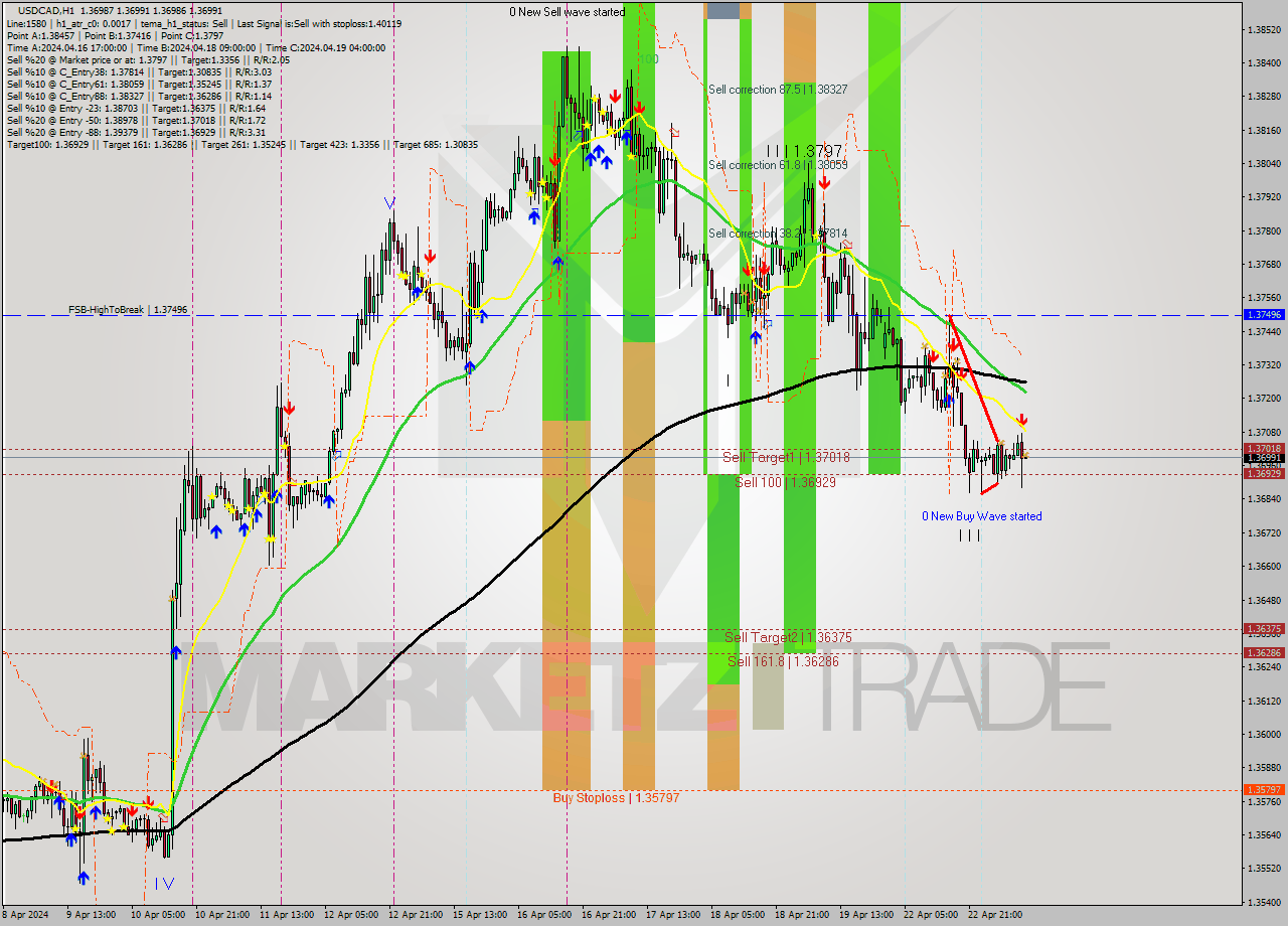 USDCAD MultiTimeframe analysis at date 2024.04.23 11:00