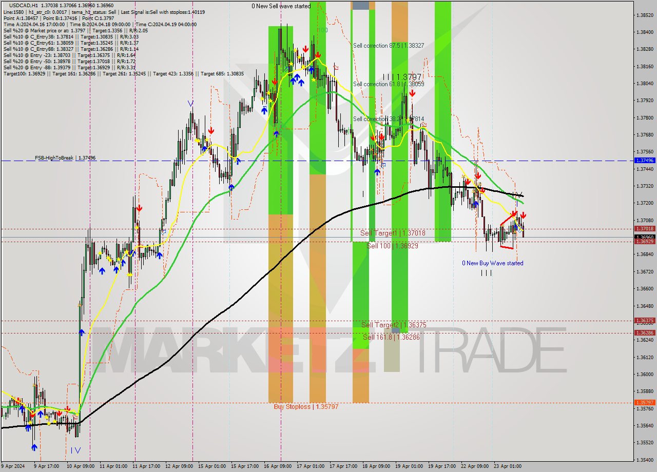 USDCAD MultiTimeframe analysis at date 2024.04.23 15:21