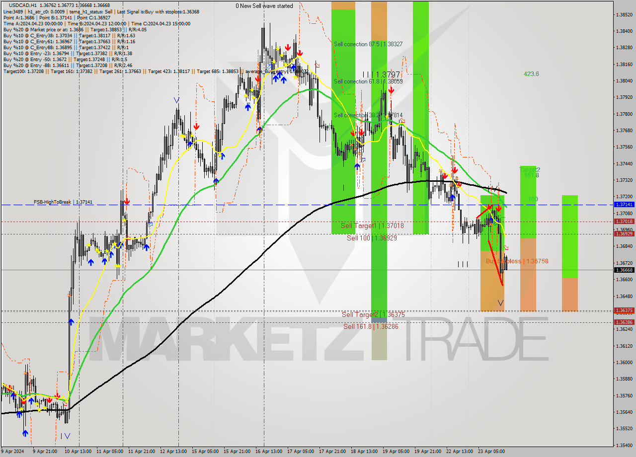 USDCAD MultiTimeframe analysis at date 2024.04.23 19:37