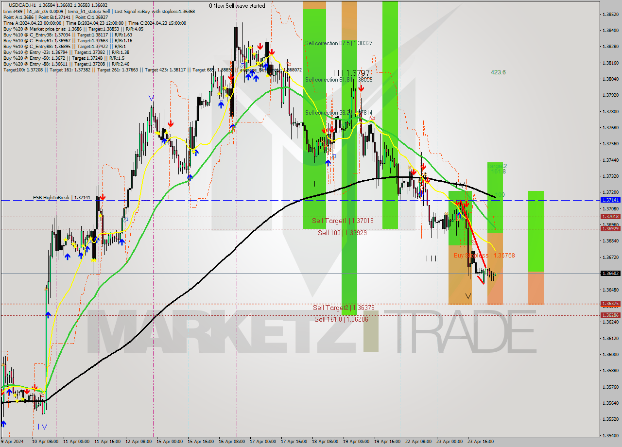 USDCAD MultiTimeframe analysis at date 2024.04.24 06:02